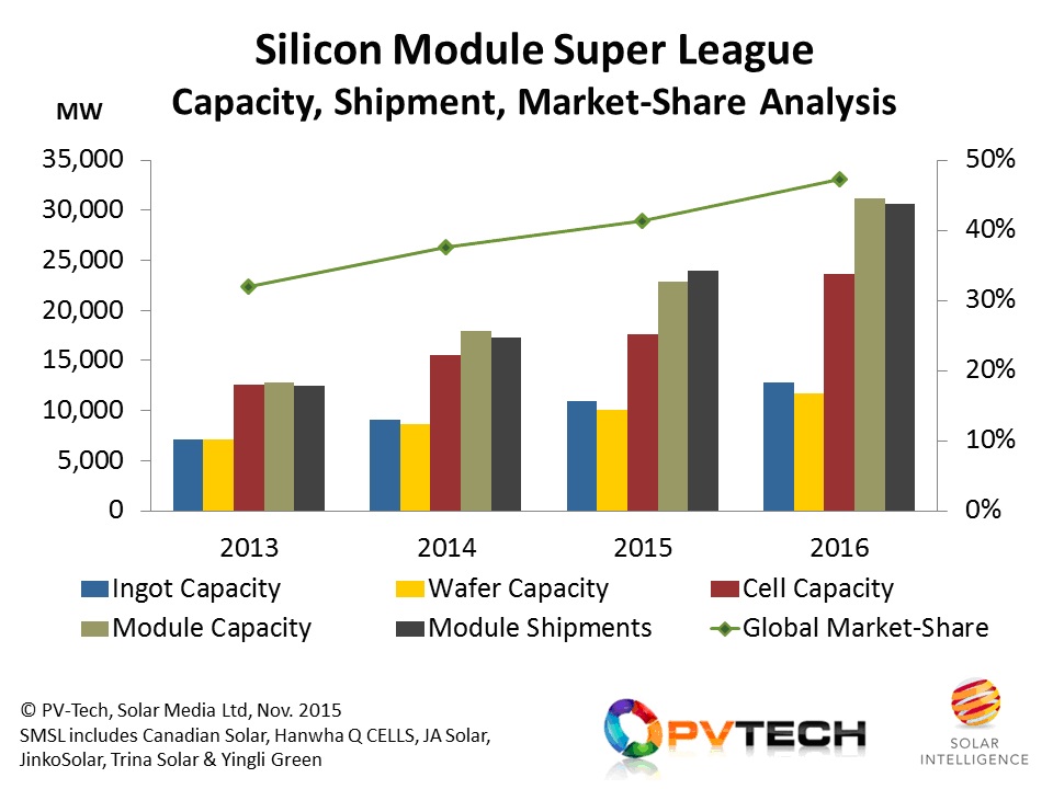 ‘Silicon Module Super League’ big-six to reach 50% global market-share in 2016.