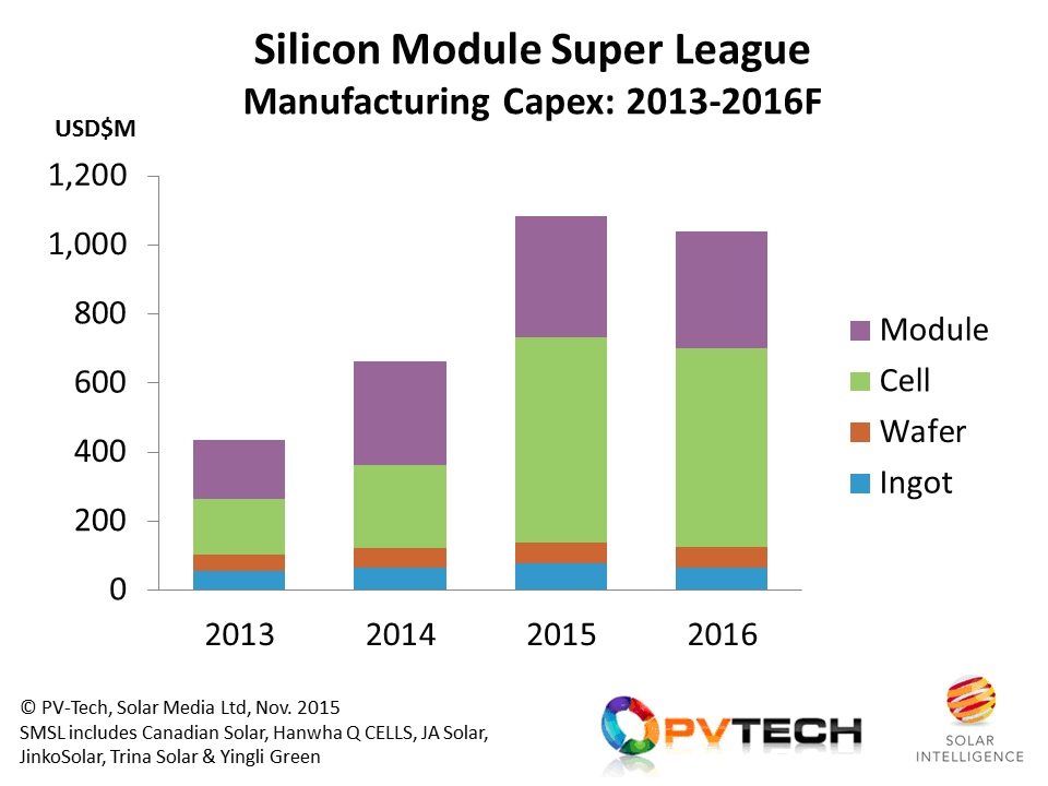 Capex from the Silicon Module Super League is expected to trend at similar levels in 2016, compared to 2015, at about the $1 billion level, dominated by cell contributions.