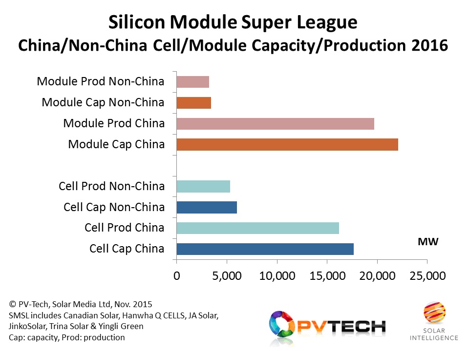 Increased overseas cell capacity and production is expected from the SMSL in 2016, much based on PERC, and destined for use in module shipments to the US and Europe.
