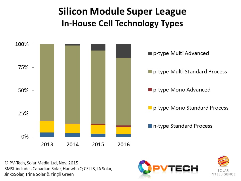 Cell technology from the SMSL in 2016 is expected to look similar to 2015, with the share from multi PERC increasing.