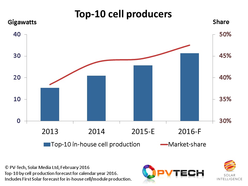 The solar cell super leagyue. Source: PV-Tech & Solar Media, Ltd, February 2016.