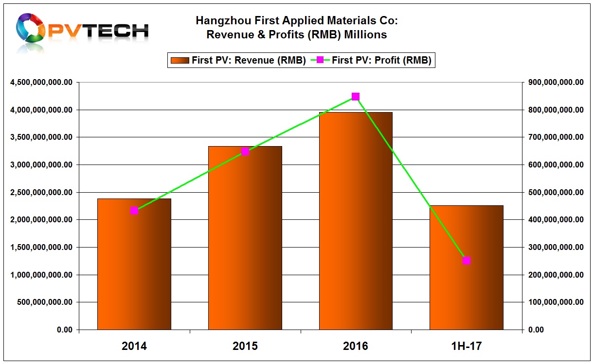 First Applied reported first half of 2017 revenue of RMB 2.25 billion (US$337.7 million), up around 16.5% from the prior year period and up around 12% from the second-half of 2016. First Applied had record sales of over US$590 million in 2016.