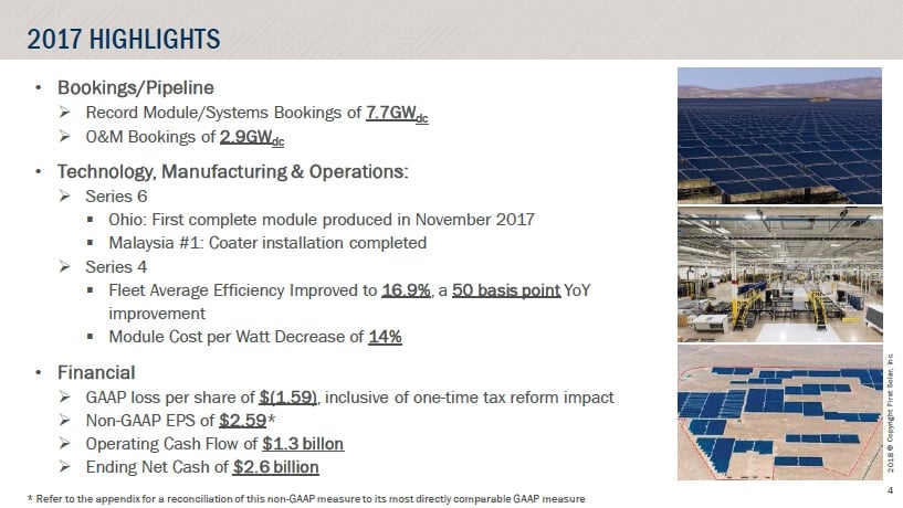 First Solar reported full-year 2017 sales of US$2.94 billion, a 1% increase over 2016. For the full year, gross margin was 19%. Image: First Solar