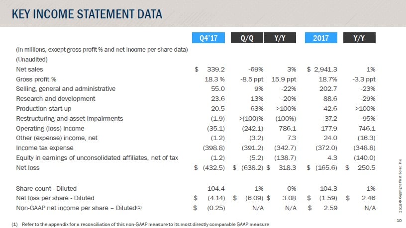 First Solar reported net sales for the fourth quarter of 2017 of US$339 million, a significant decrease of US$748 million from the prior quarter primarily due to lower PV plant systems and third-party module sales. Image: First Solar