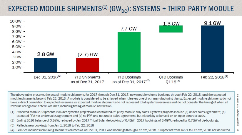 Module bookings in 2017 reached 7.7GW (DC) versus shipments of 2.7GW (DC). Image: First Solar