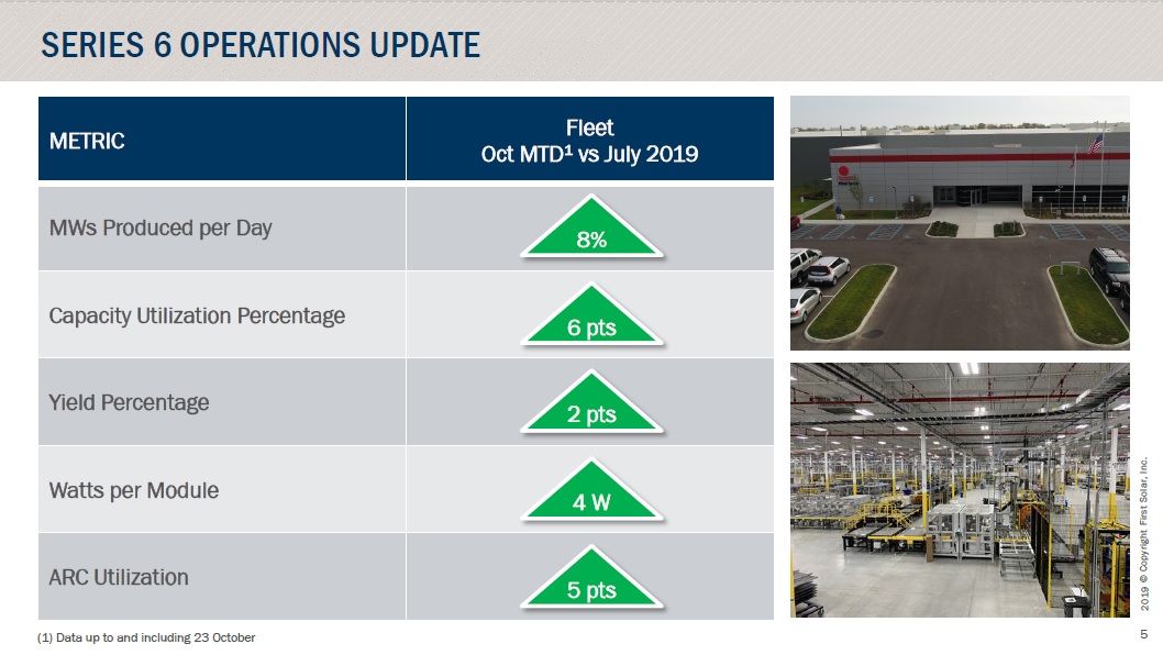 Management noted in the earnings call that quarter-on-quarter capacity utilization has increased 6 percentage points to 100%, while megawatts produced per day had increased by 8%. Image: Fist Solar