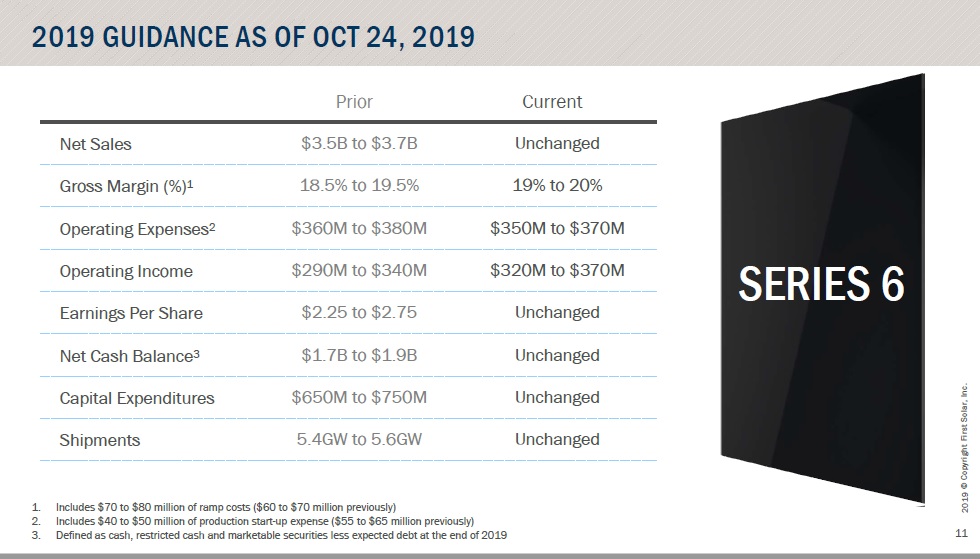 First Solar reiterated full-year revenue guidance to be in the range of US$3.5 billion to US$3.7 billion. Image: First Solar