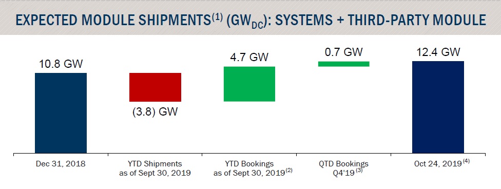 Total forward bookings had topped 12.4GW (DC) at the time of the earnings call. Image: First Solar