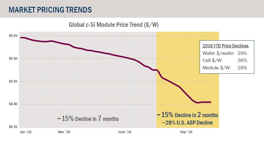 Specifically in the US the ASP decline has been around 28% in that two month period, according to First Solar. Image: First Solar