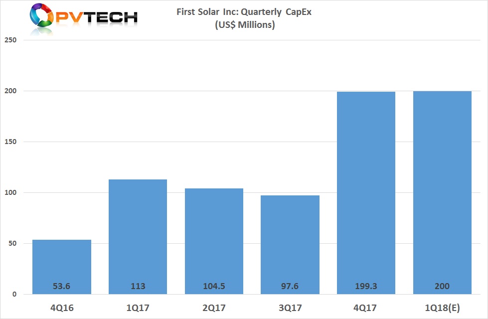 The company had entered 2017 with capex guided to be in the range of US$525 million to US$625 million but ended the year with capex of US$514.4 million. 