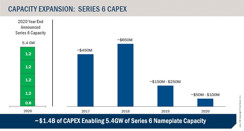 At First Solar’s 2017 Analyst Day, management noted that capex in 2017 dedicated to the Series 6 migration was approximately US$450 million of total capex for 2017 of US$514.4 million. 