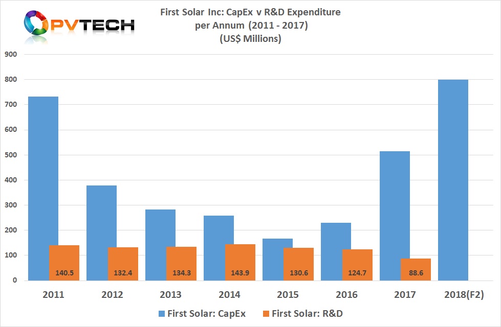 First Solar reported 2017 R&D expenditure of US$88.6 million, down from US$124.7 million in 2016, a 29% decline.