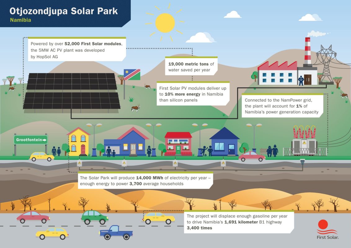 Schematic of the Otjozondjupa solar park, Namibia. Image: First Solar. 