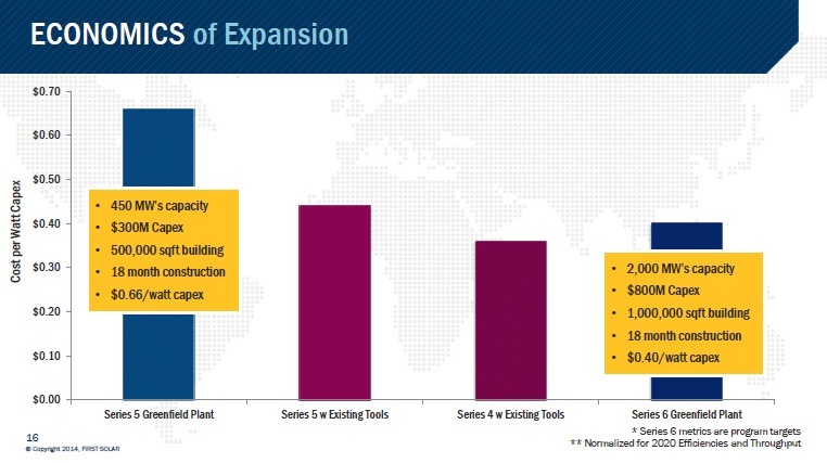 Capacity of 2GW of Series 6 modules would require US$800 million in capaital expenditure and 18-months construction of a greenfield site. 