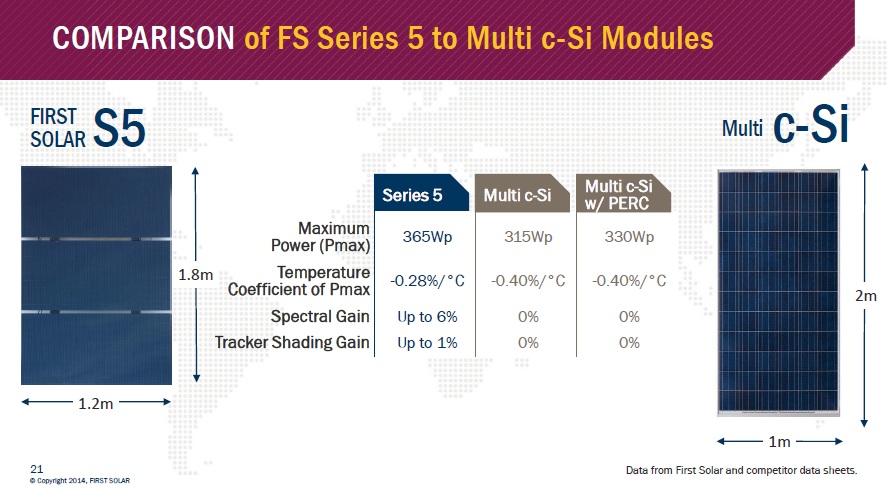 First Solar’s Series 5 module, a three horizontal stacked module unit the equivalent size and form factor of conventional c-Si 72-cell modules, widely used in utility-scale PV power plant projects. 