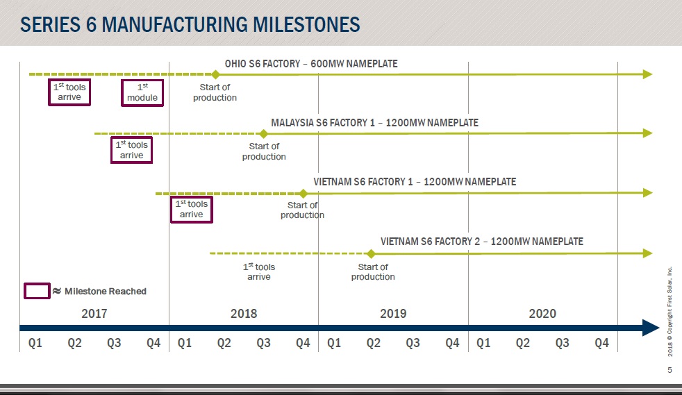 First Solar highlighted that Ohio S6 Factory 1 was continuing to undertake testing and module evaluation ahead of the next major milestone being the start of volume manufacturing beginning in the second quarter of 2018. Image: First Solar