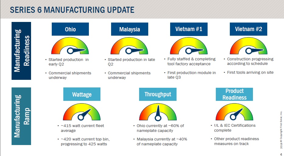 irst Solar has started production of its large-area Series 6 modules at its first manufacturing plant in Malaysia and said it was nearing the start of production at a third facility as new orders in the second quarter almost reached 900MW. Image: First Solar