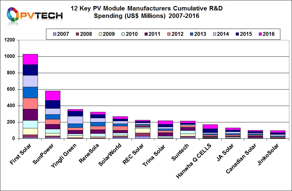 Although the reductions in spending by SunPower and First Solar are significant they have both been the highest spenders over the last ten years. 