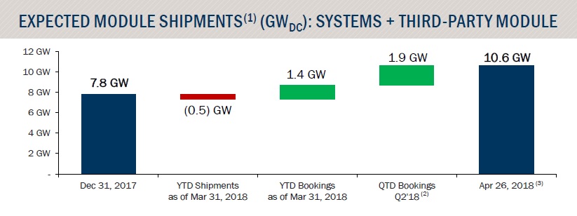 Management noted that in the two months it had have contracted a further 2GW of module supply bookings, meaning total year-to-date bookings had reached 3.3GW. In total, First Solar has secured 10.6 GW of future shipments. Image: First Solar