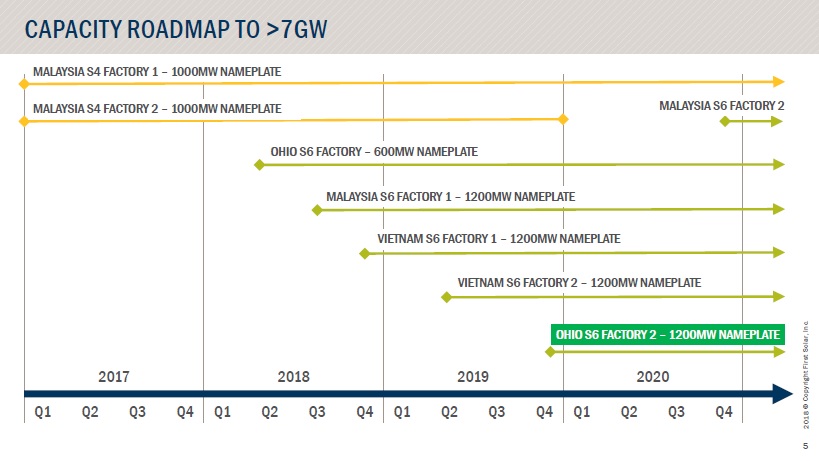 With two new Series 6 module manufacturing plants in Vietnam, First Solar is projecting around 6.6GW of nameplate capacity in the next 3 years. Image: First Solar