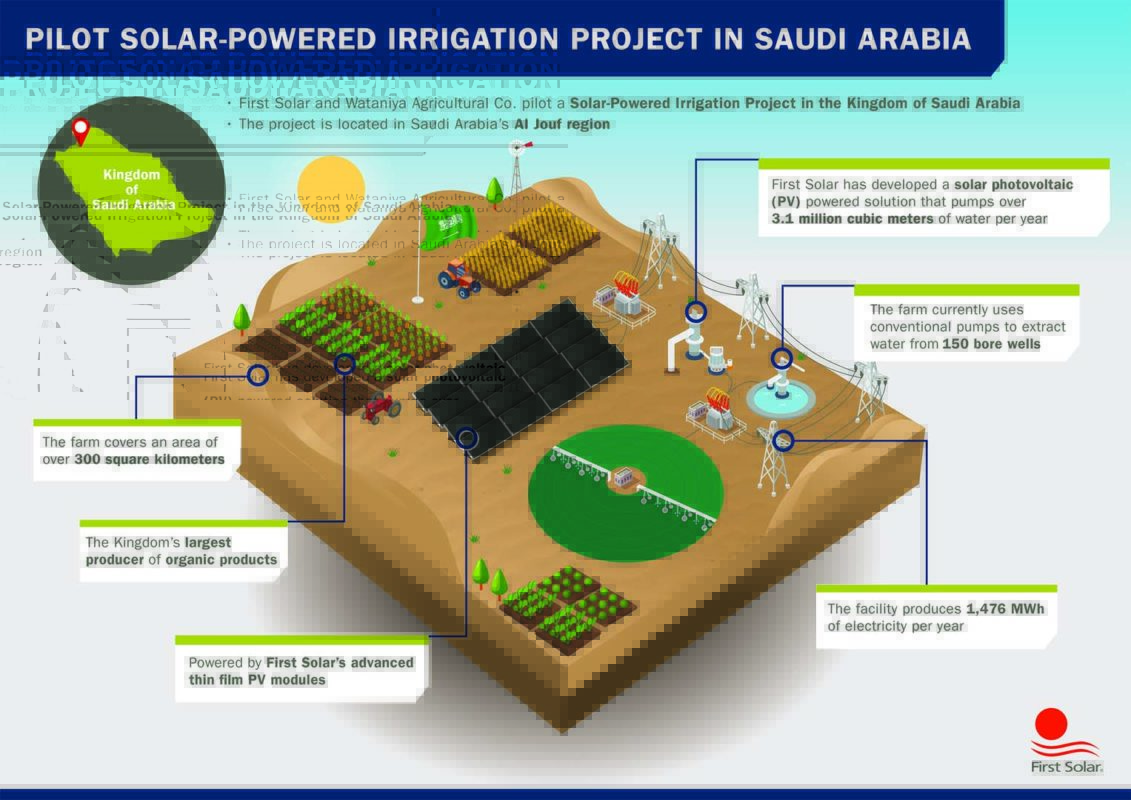 Illustration of how the irrigation system will operate. Image: First Solar.
