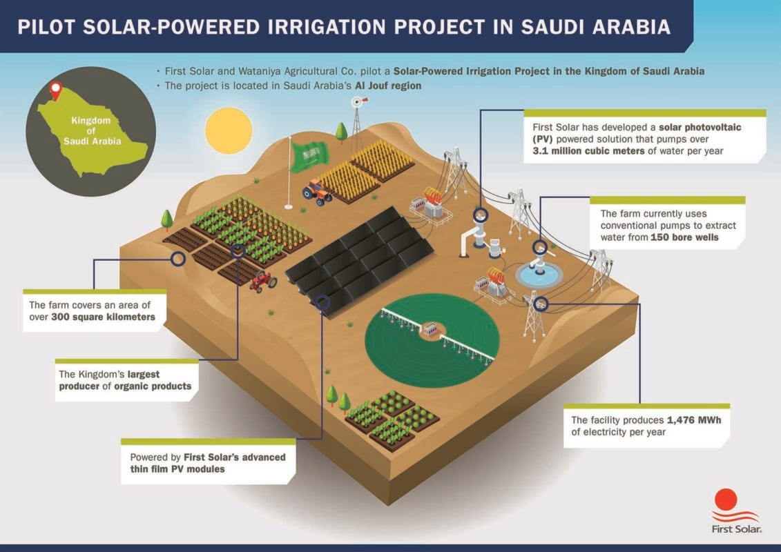 Illustration of how the irrigation system will operate. Image: First Solar.