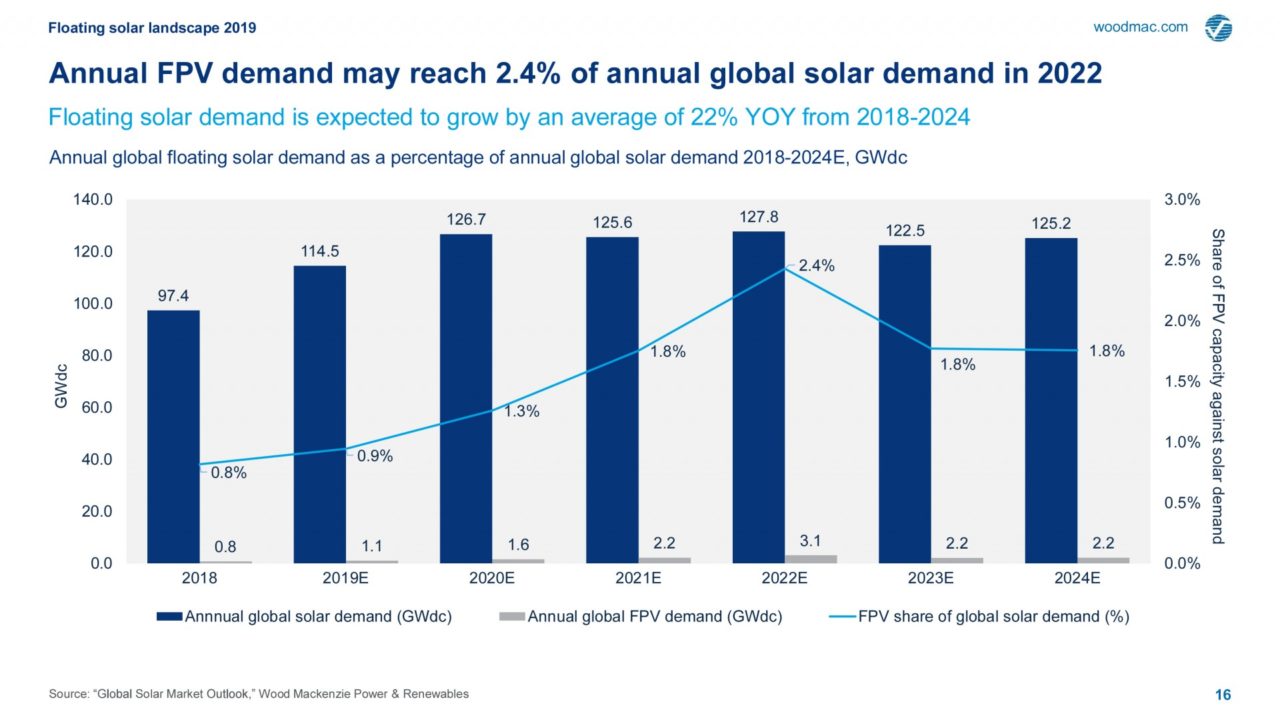 Caption Figure 1. Annual global solar demand (GWdc), annual floating PV demand (GWdc), and FPV share of global demand %.  Credit: Wood Mackenzie