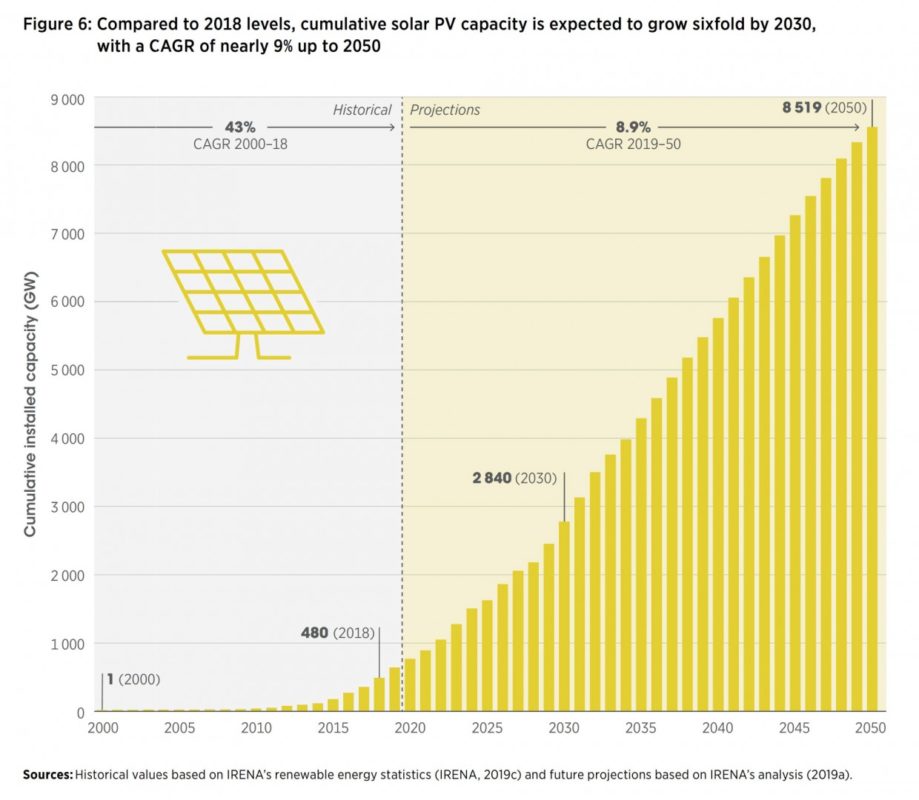 Caption Figure 2. Compared to 2018 levels, cumulative solar PV capacity is expected to grow sixfold by 2030, with a CAGR of nearly 9% up to 2050 Credit: IRENA
