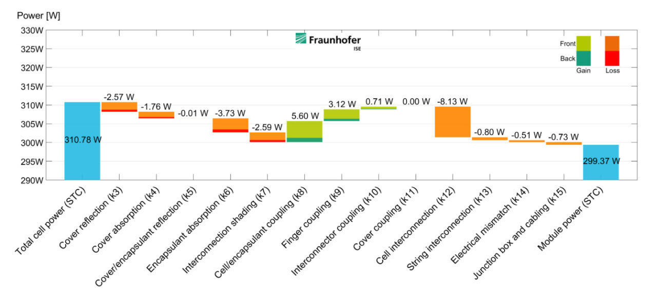 Screen shot of a power waterfall diagram from the software package SmartCalc.CTM of Fraunhofer ISE, where the efficiency gains and losses of a bifacial glass-glass module due to optical and electrical effects are displayed. The module is operated at 800 W/m² front irradiance and 250 W/m² rear irradiance and 25 °C. Image: Fraunhofer ISE