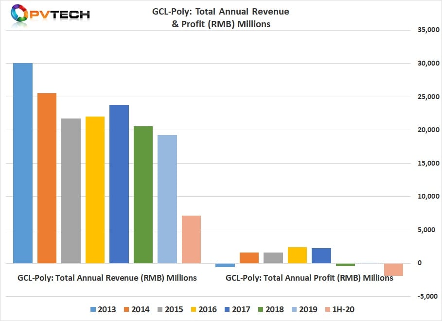The total loss for the first half of 2020 was RMB 1,924 million (US$281.8 million), with its Solar Material business unit (polysilicon and wafers) making losses of RMB 2,023 million (US$296.2 million).