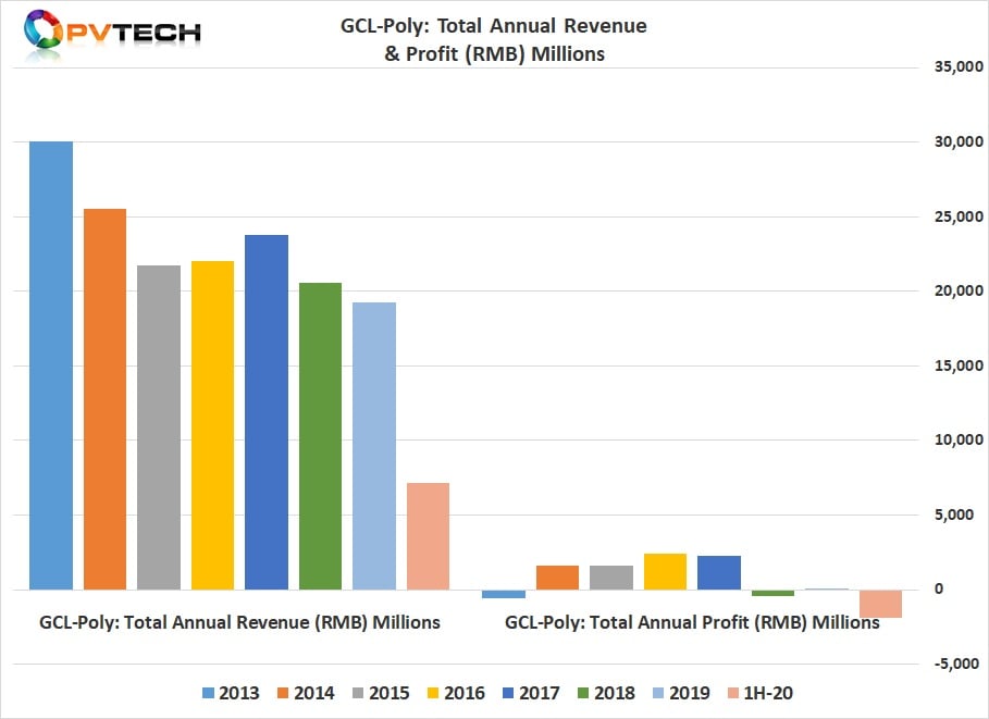 The total loss for the first half of 2020 was RMB 1,924 million (US$281.8 million), with its Solar Material business unit (polysilicon and wafers) making losses of RMB 2,023 million (US$296.2 million). 