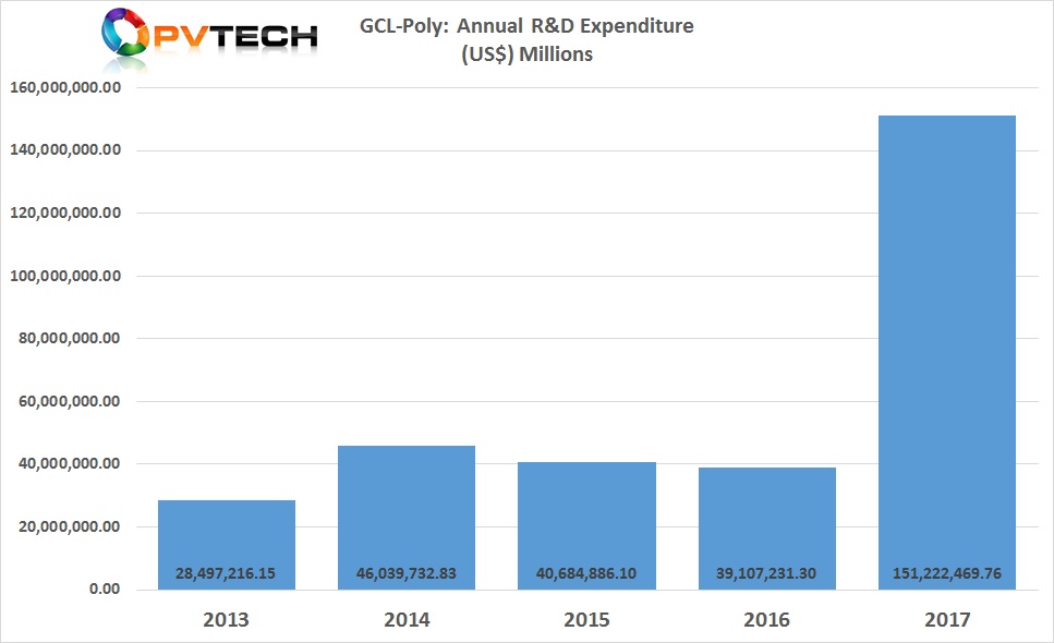 GCL-Poly's R&D expenditure increased 288% to over US$150 million.