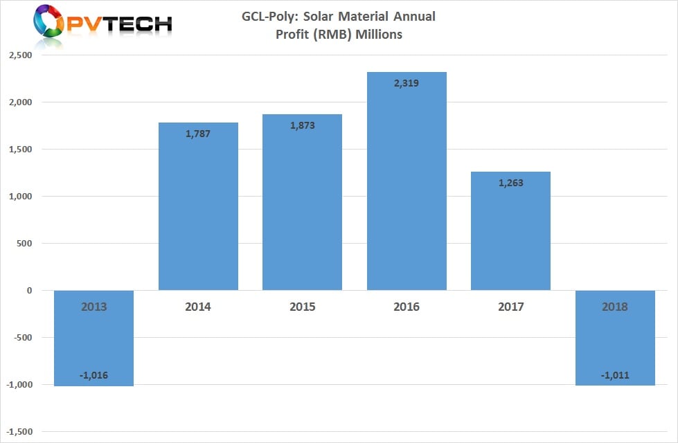 GCL-Poly reported a US$150 million loss in its solar materials segment.