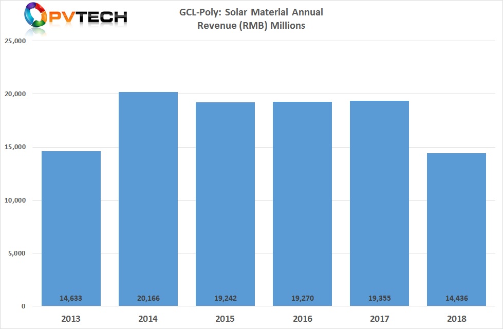 GCL-Poly’s Solar Material Business’ unit has customer sales of RMB 14,436 million