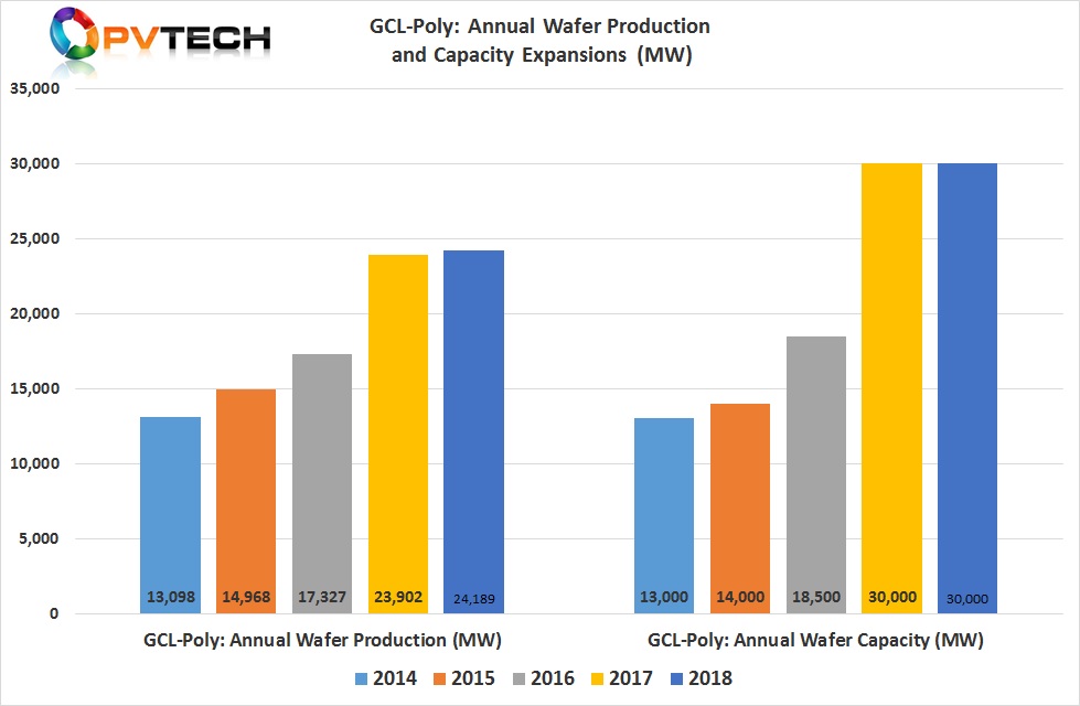 Multicrystalline wafer production only increased 1.2% in 2018, reaching 24,189MW, compared to 23,902MW in 2019.