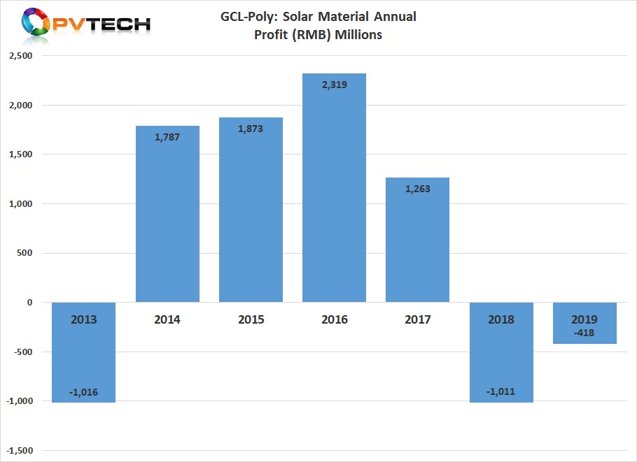 The Solar Materials business gross profit loss in 2019 was RMB 417.8 million (US$59.0 million).