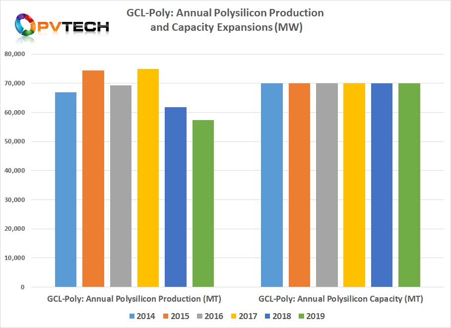 GCL-Poly cut polysilicon production from approximately 61,785MT in 2018 to approximately 57, 394MT in 2019, a decrease of 7.1% from the previous year. 