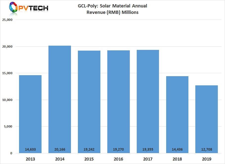 Revenue from external customers in the Solar Materials business amounted to approximately RMB 12,708 million (US$1.79 billion) in 2019, representing a decrease of 11.9% from RMB 14,436 million in 2018. 