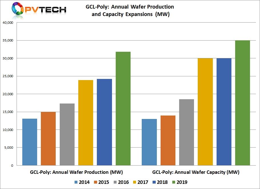 GCL-Poly said that annual wafer production capacity stood at 35GW and the end of 2019, up from 30GW at the end of 2019.