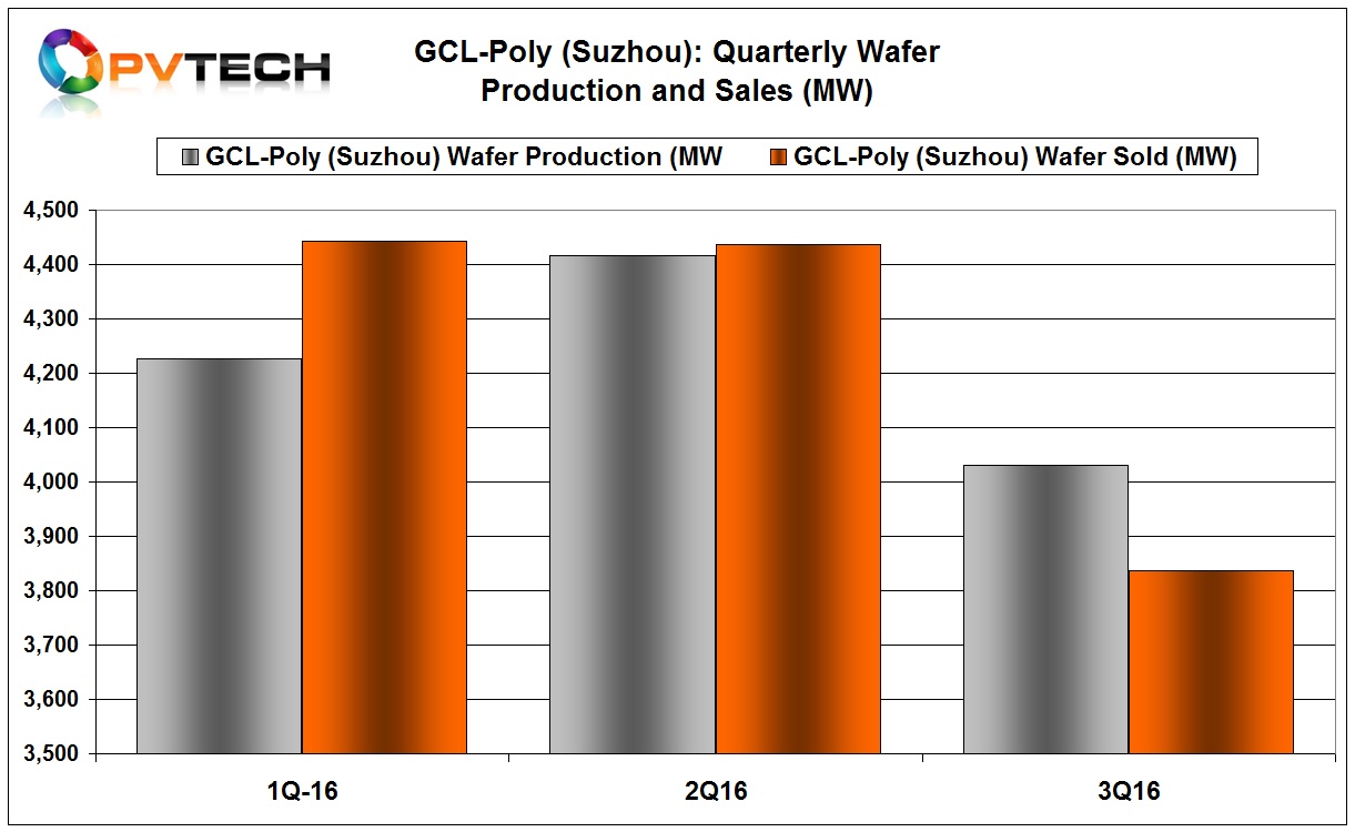 GCL-Poly reported solar wafer production of approximately 4,031MW in the third quarter, representing an increase of approximately 5.4% compared with 3,826MW over the same period of last year. However, production was down around 8.6%, quarter-on-quarter.
