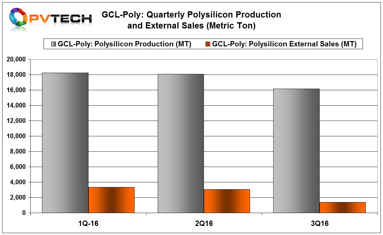 External polysilicon sales were approximately 7,787 MT of polysilicon for the first three quarters of 2016, representing a decrease of approximately 33.2% compared with 11,658 MT over the same period of last year. 
