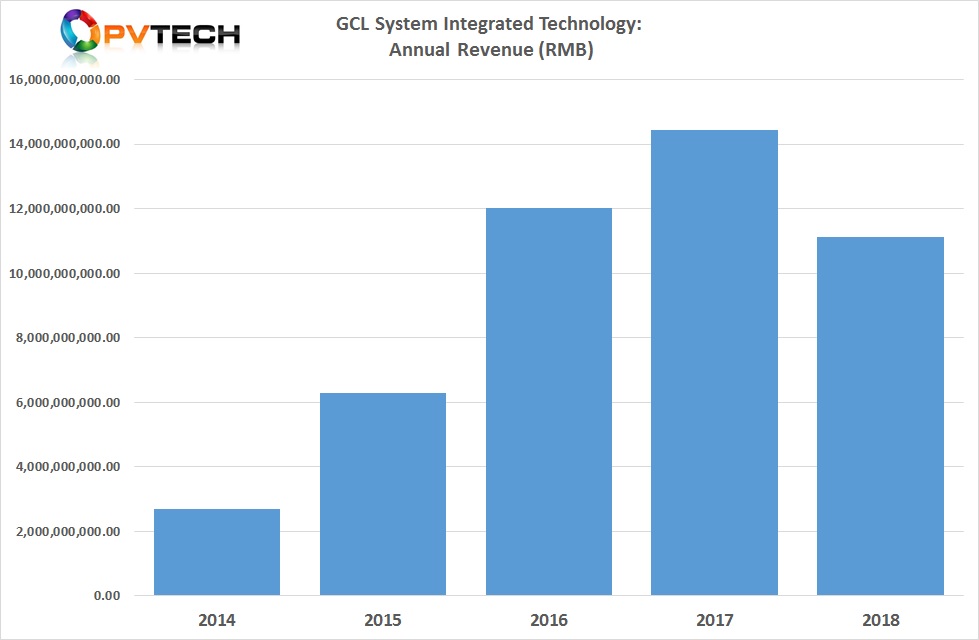 GCL System Integration Technology reported preliminary full-year 2018 revenue of around RMB 11.12 billion (US$1.65 billion), down 23% from RMB 14.44 billion in the previous year.