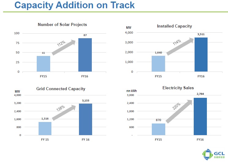 Sales of electricity in 2016 reached RMB1,529,794,000 (US$ 221.8 million), up 220% from  RMB418,694,000 in 2015.