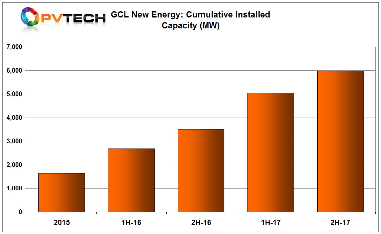 GCLNE reported that its aggregate installed capacity increased by approximately 71%, compared to approximately 3.5GW at the end of 2016.