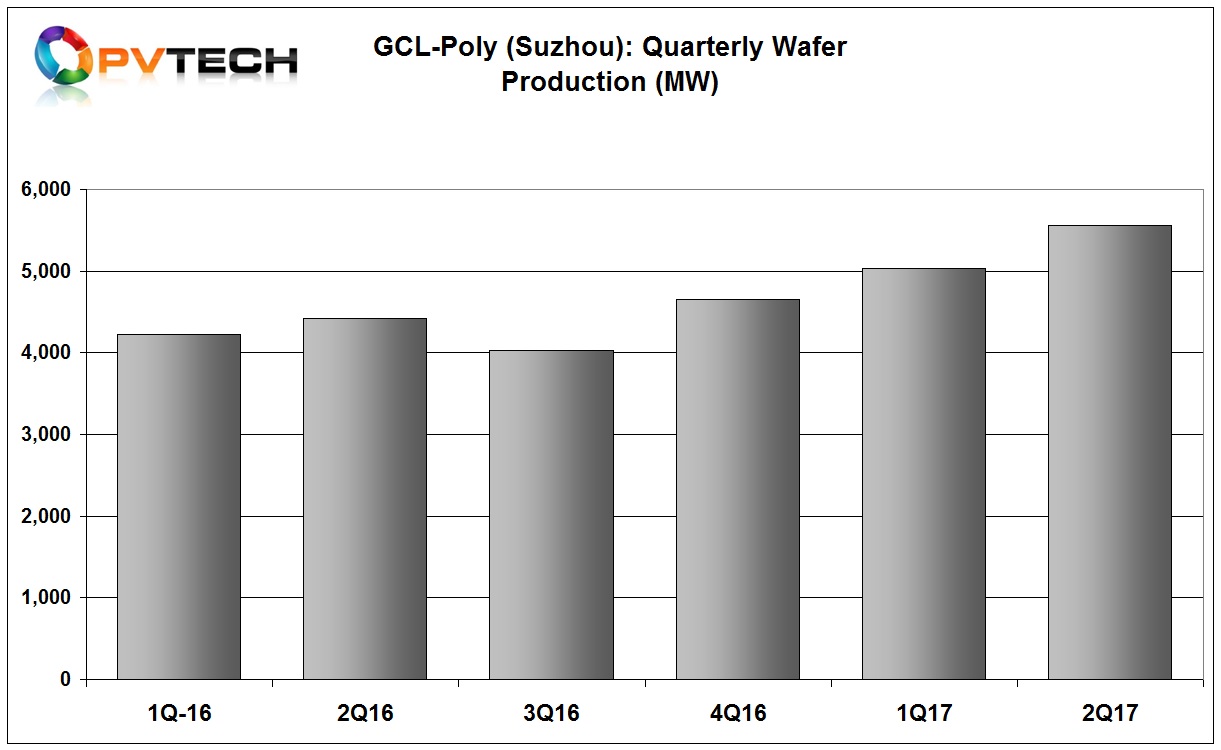 Production in the reporting period was a new record of 10,599MW of wafers, representing an increase of 22.6% from 8,643MW in the prior year period and sales of 10,611MW.