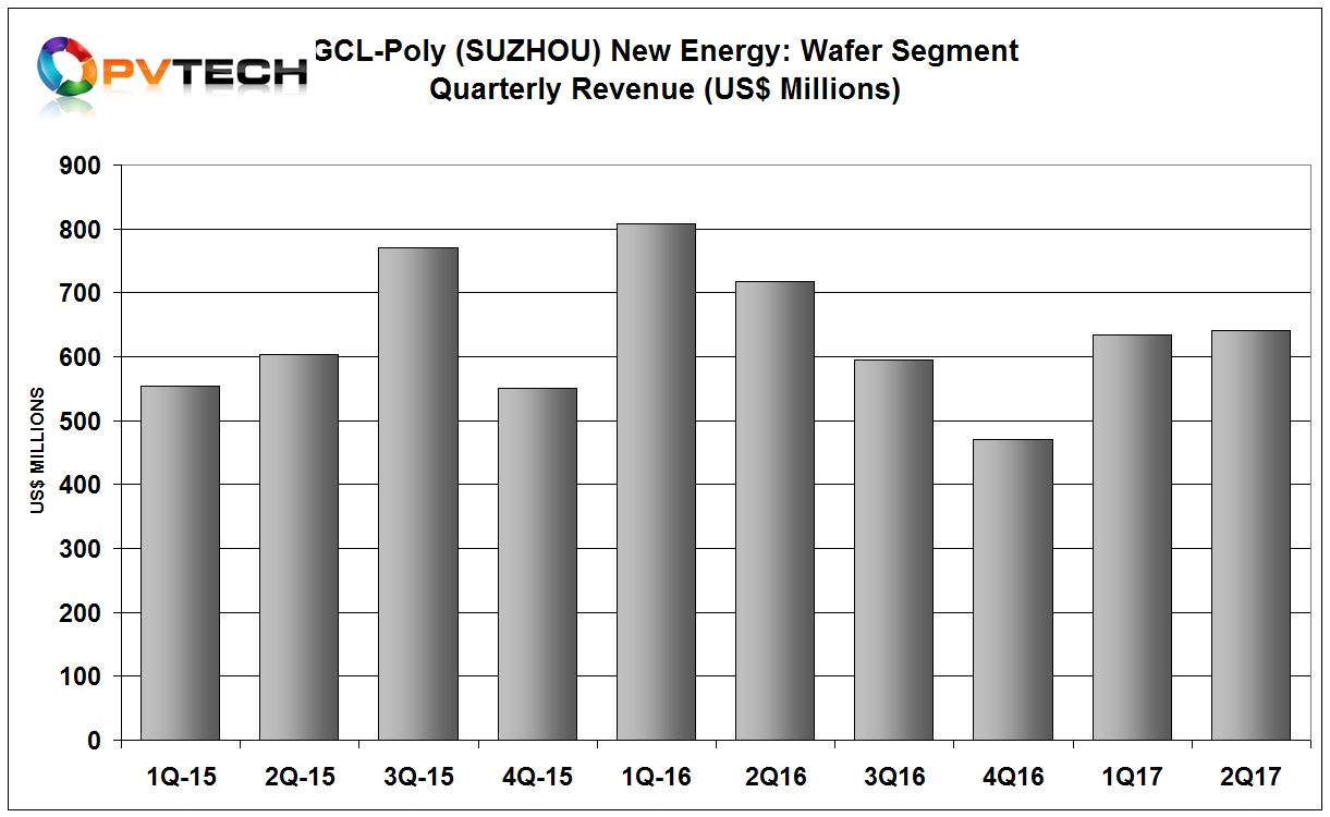 Materials segment (Polysilicon & wafer) revenue was RMB9.31 billion (US$1.41 billion). Wafer sales were up slightly q-on-q.