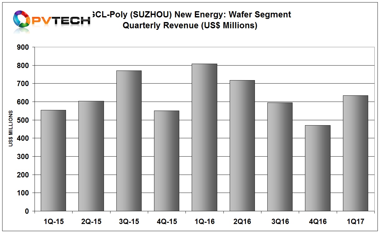 The wafer division, GCL-Poly (Suzhou) New Energy reported first quarter revenue of approximately US$634.4 million, down over 20% from the prior year period.