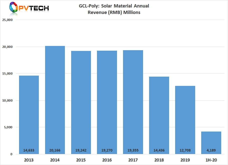  GCL-Poly's revenue from solar materials plummeted in 1H 2020.