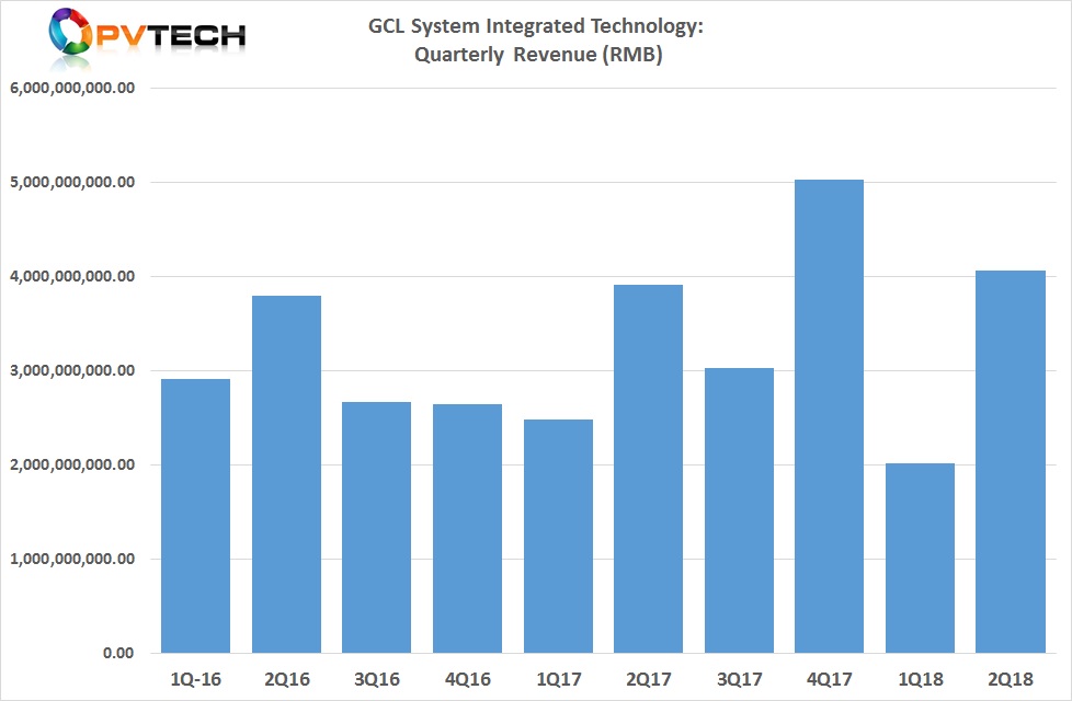 GCL SI reported a second quarter 2018 operating income of approximately RMB 4.06 billion (US$596.92 approx.), compared to US$297.09 million in the first quarter of 2018. 