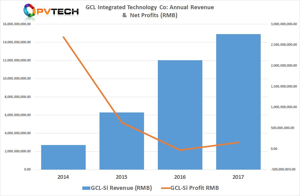 GCL-SI reported full-year 2017 revenue of approximately RMB 14.49 billion (US$2.3 billion), an increase of 24.03% from 2016.